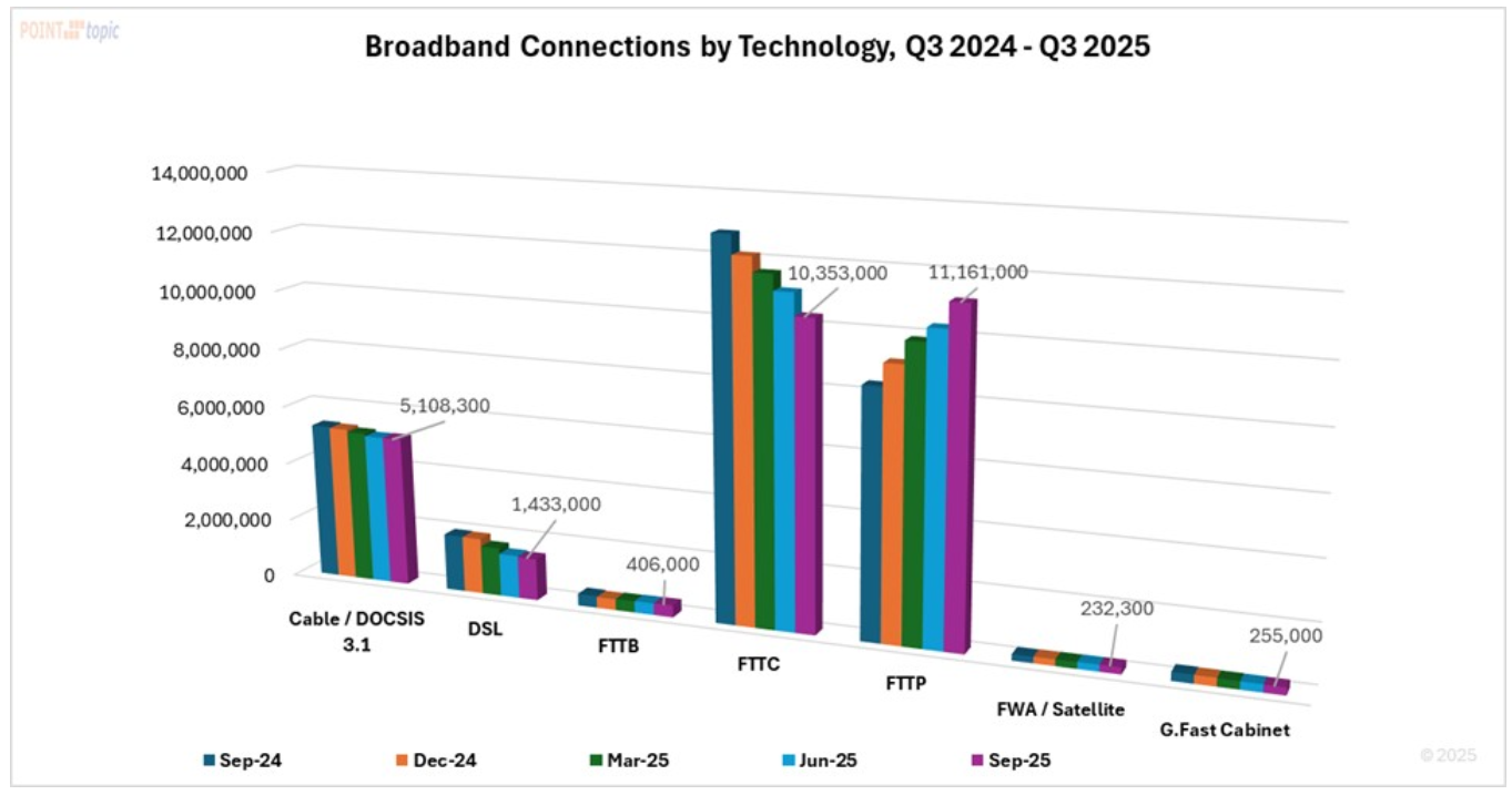 Report: UK full fibre connections overtake FTTC