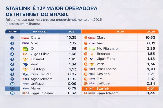 Starlink at 606k subs in Brazil; South Africa launch