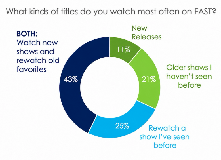Research: FAST emerges as TV’s new normal in US | Advanced Television